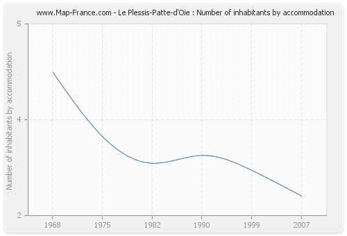 Le Plessis-Patte-d'Oie : Number of inhabitants by accommodation